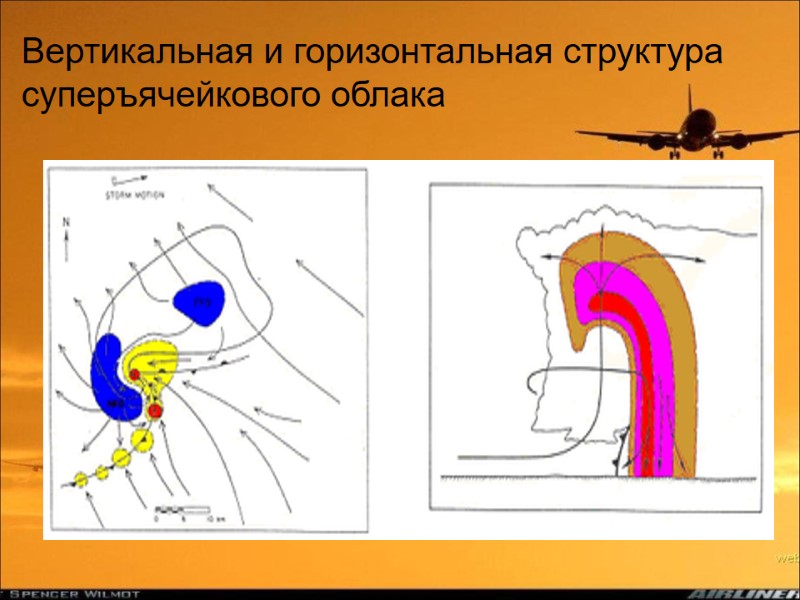 Вертикальная и горизонтальная структура суперъячейкового облака